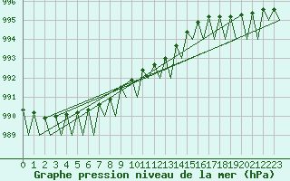 Courbe de la pression atmosphrique pour Joensuu