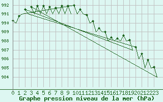 Courbe de la pression atmosphrique pour Muenster / Osnabrueck