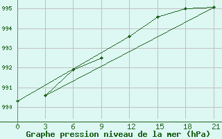 Courbe de la pression atmosphrique pour Serov