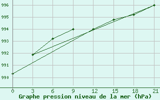 Courbe de la pression atmosphrique pour Krasnyy Kholm