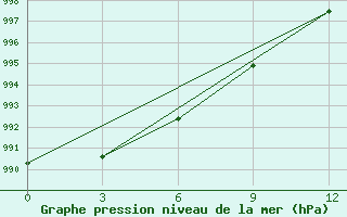 Courbe de la pression atmosphrique pour Kjusjur