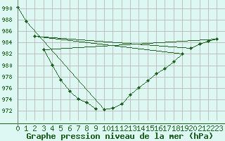 Courbe de la pression atmosphrique pour Melsom