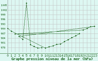 Courbe de la pression atmosphrique pour Weinbiet