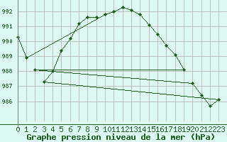 Courbe de la pression atmosphrique pour Keswick