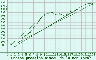 Courbe de la pression atmosphrique pour Idar-Oberstein