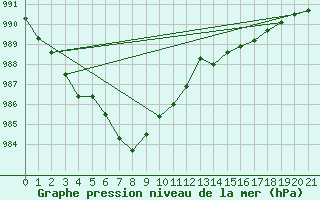 Courbe de la pression atmosphrique pour Dinamet-Uruguay