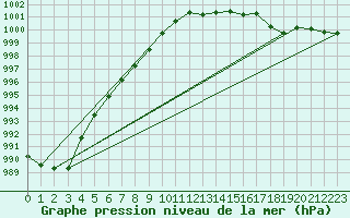 Courbe de la pression atmosphrique pour Vias (34)