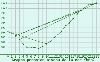 Courbe de la pression atmosphrique pour Ayamonte