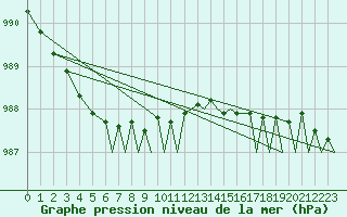 Courbe de la pression atmosphrique pour Rost Flyplass