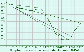 Courbe de la pression atmosphrique pour Cardinham