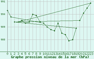 Courbe de la pression atmosphrique pour Spadeadam