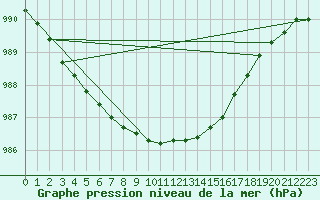 Courbe de la pression atmosphrique pour Inari Rajajooseppi