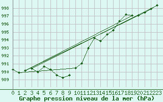 Courbe de la pression atmosphrique pour Landeck