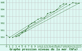 Courbe de la pression atmosphrique pour Vihti Maasoja