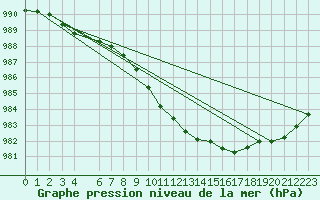 Courbe de la pression atmosphrique pour Ualand-Bjuland