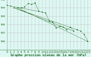 Courbe de la pression atmosphrique pour Tannas