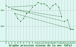 Courbe de la pression atmosphrique pour Warcop Range