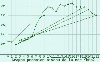 Courbe de la pression atmosphrique pour Sognefjell