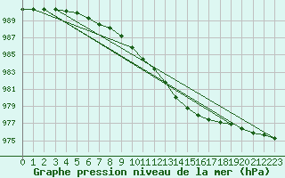 Courbe de la pression atmosphrique pour Aultbea