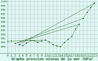 Courbe de la pression atmosphrique pour Straubing