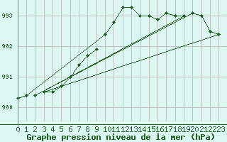 Courbe de la pression atmosphrique pour Aultbea