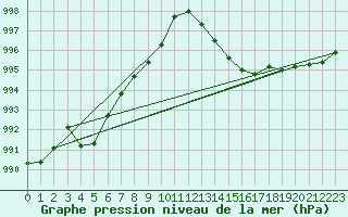 Courbe de la pression atmosphrique pour Cap Mele (It)