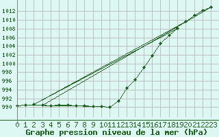 Courbe de la pression atmosphrique pour Ulm-Mhringen