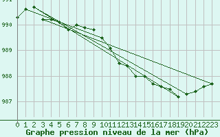 Courbe de la pression atmosphrique pour Kauhava