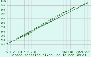 Courbe de la pression atmosphrique pour Montrodat (48)