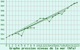 Courbe de la pression atmosphrique pour Alistro (2B)