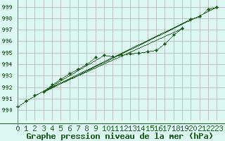 Courbe de la pression atmosphrique pour Lerwick