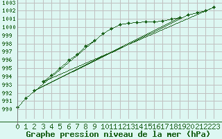 Courbe de la pression atmosphrique pour Magilligan
