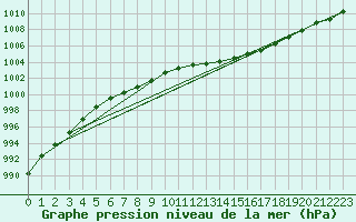 Courbe de la pression atmosphrique pour Ernage (Be)