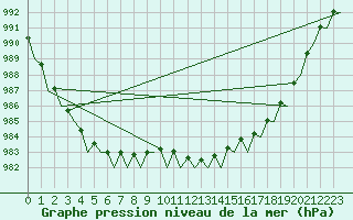 Courbe de la pression atmosphrique pour Schaffen (Be)