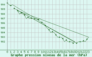 Courbe de la pression atmosphrique pour Kirkwall Airport