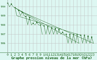 Courbe de la pression atmosphrique pour Orland Iii