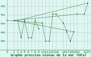Courbe de la pression atmosphrique pour Saint-Martin-du-Bec (76)