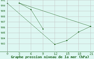 Courbe de la pression atmosphrique pour Tambov