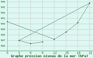 Courbe de la pression atmosphrique pour Zitkovici