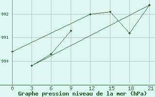 Courbe de la pression atmosphrique pour Mcensk