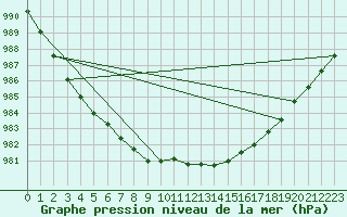 Courbe de la pression atmosphrique pour Thorshavn