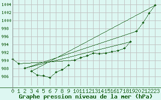 Courbe de la pression atmosphrique pour Werl