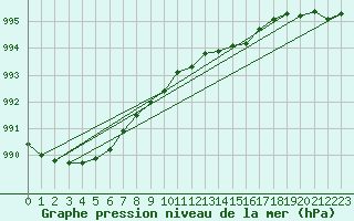 Courbe de la pression atmosphrique pour Pernaja Orrengrund