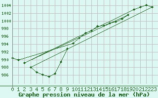 Courbe de la pression atmosphrique pour Geisenheim