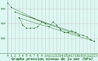 Courbe de la pression atmosphrique pour Bournemouth (UK)