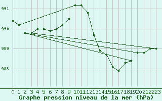 Courbe de la pression atmosphrique pour Orschwiller (67)