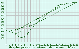 Courbe de la pression atmosphrique pour Belm