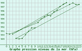 Courbe de la pression atmosphrique pour Vaagsli