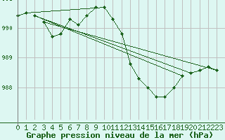 Courbe de la pression atmosphrique pour Mullingar