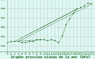 Courbe de la pression atmosphrique pour Romorantin (41)